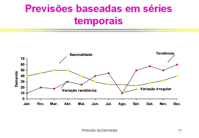 Previsões baseadas em séries temporais Previsão da Demanda 11 
