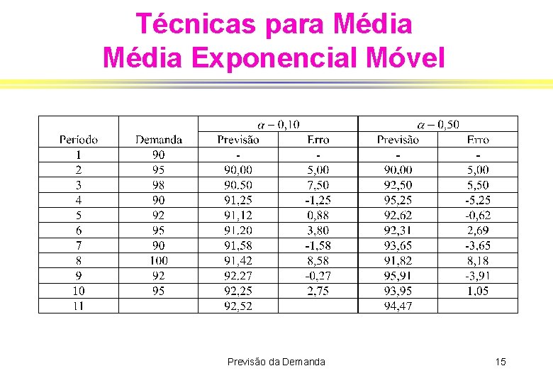 Técnicas para Média Exponencial Móvel Previsão da Demanda 15 