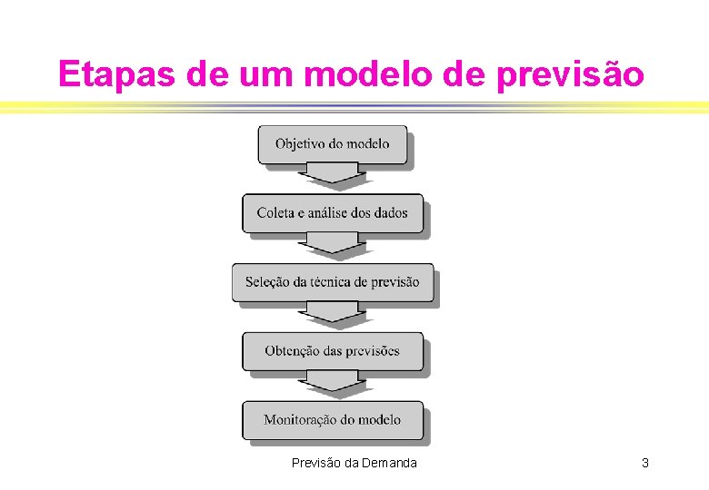 Etapas de um modelo de previsão Previsão da Demanda 3 