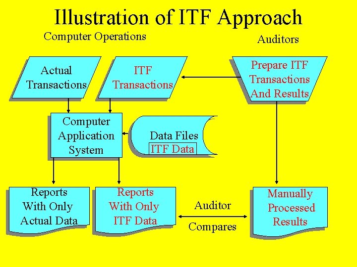 Illustration of ITF Approach Computer Operations Actual Transactions Prepare ITF Transactions And Results ITF