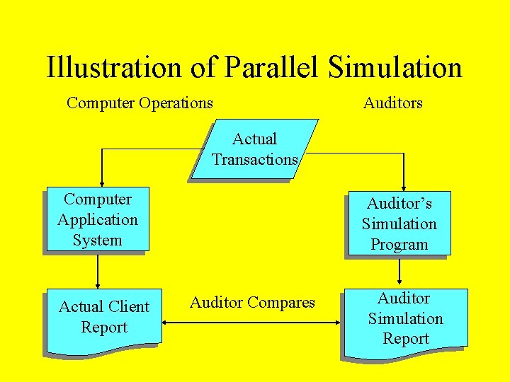 Illustration of Parallel Simulation Computer Operations Auditors Actual Transactions Computer Application System Actual Client