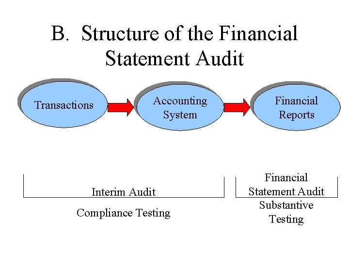B. Structure of the Financial Statement Audit Transactions Accounting System Interim Audit Compliance Testing