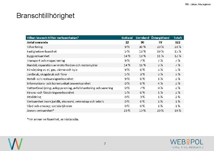 100 - Listan, Alla regioner Branschtillhörighet 7 