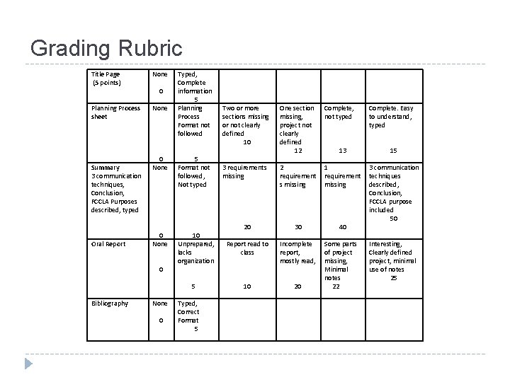 Grading Rubric Title Page (5 points) None 0 Planning Process sheet None 0 None