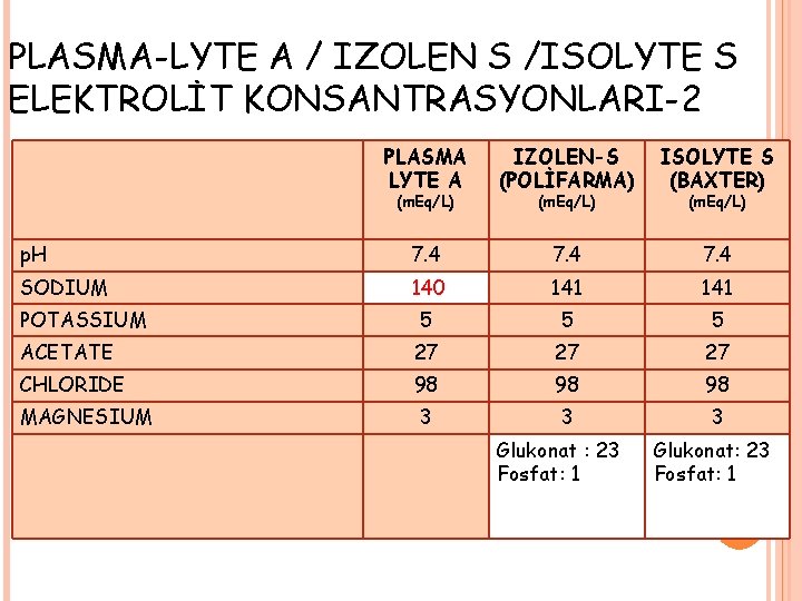 PLASMA-LYTE A / IZOLEN S /ISOLYTE S ELEKTROLİT KONSANTRASYONLARI-2 PLASMA LYTE A IZOLEN-S (POLİFARMA)