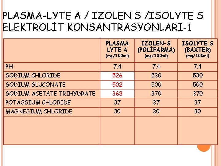 PLASMA-LYTE A / IZOLEN S /ISOLYTE S ELEKTROLİT KONSANTRASYONLARI-1 PLASMA LYTE A IZOLEN-S (POLİFARMA)