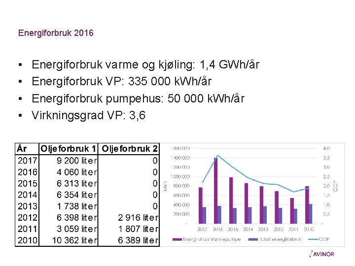 Energiforbruk 2016 • • Energiforbruk varme og kjøling: 1, 4 GWh/år Energiforbruk VP: 335