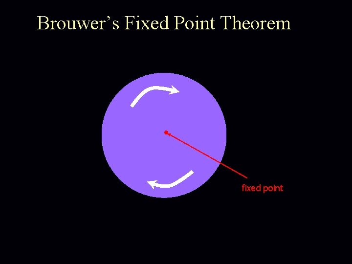 Brouwer’s Fixed Point Theorem fixed point 
