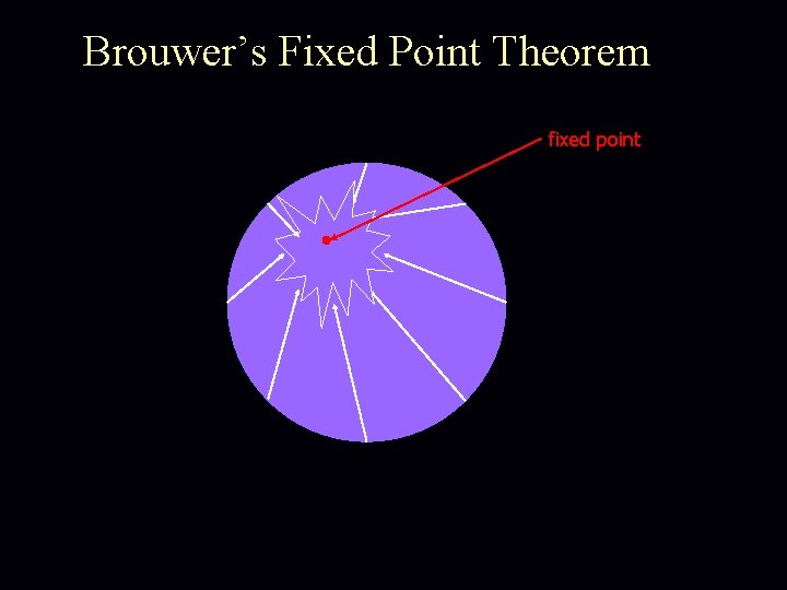 Brouwer’s Fixed Point Theorem fixed point 