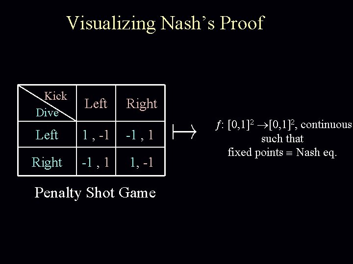 Visualizing Nash’s Proof Kick Dive Left 1 , -1 -1 , 1 Right -1
