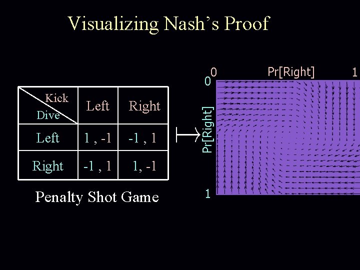 Visualizing Nash’s Proof Kick Dive Left Right Left 1 , -1 -1 , 1