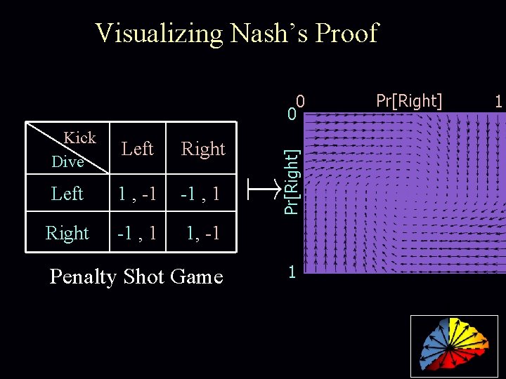 Visualizing Nash’s Proof Kick Dive Left Right Left 1 , -1 -1 , 1