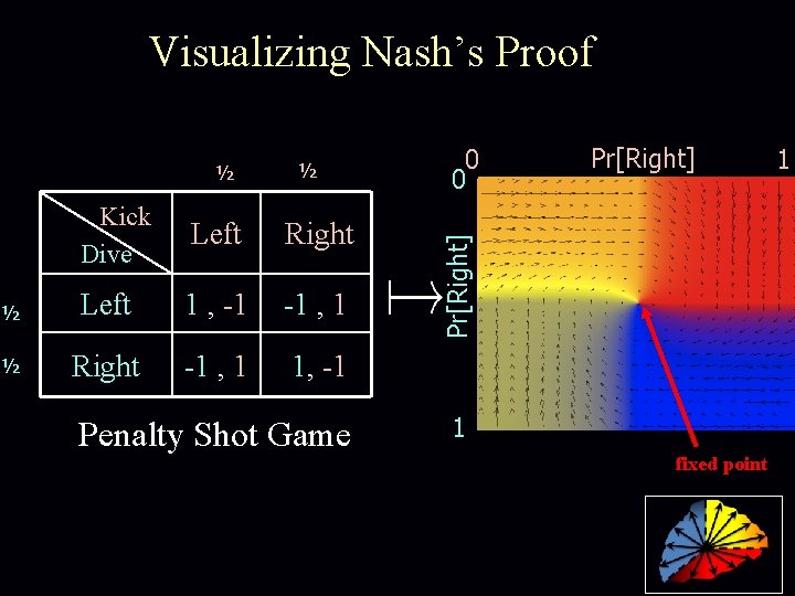 Visualizing Nash’s Proof ½ Kick Dive Left Right ½ Left 1 , -1 -1