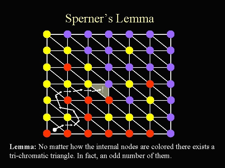 Sperner’s Lemma ! Lemma: No matter how the internal nodes are colored there exists
