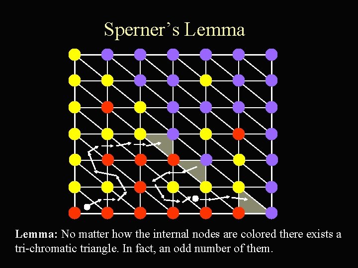 Sperner’s Lemma: No matter how the internal nodes are colored there exists a tri-chromatic