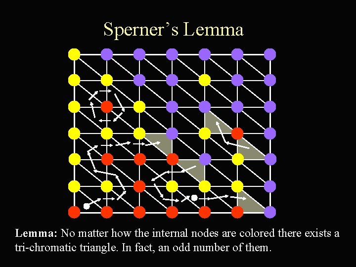 Sperner’s Lemma: No matter how the internal nodes are colored there exists a tri-chromatic