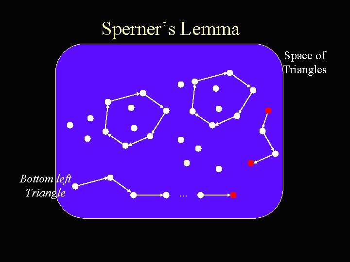 Sperner’s Lemma Space of Triangles Bottom left Triangle . . . 