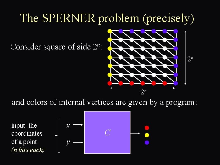 The SPERNER problem (precisely) Consider square of side 2 n: 2 n 2 n