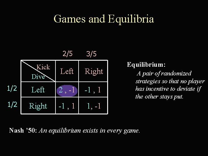 Games and Equilibria 2/5 3/5 Kick Dive Left Right 1/2 Left 2 , -1