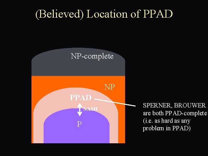 (Believed) Location of PPAD NP-complete NP PPAD NASH P SPERNER, BROUWER are both PPAD-complete