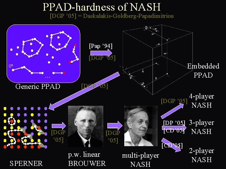 PPAD-hardness of NASH [DGP ’ 05] = Daskalakis-Goldberg-Papadimitriou [Pap ’ 94] [DGP ’ 05]