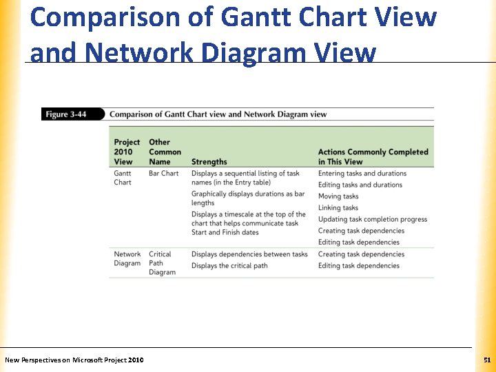 Comparison of Gantt Chart View and Network Diagram View New Perspectives on Microsoft Project