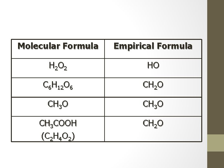 Molecular Formula Empirical Formula H 2 O 2 HO C 6 H 12 O