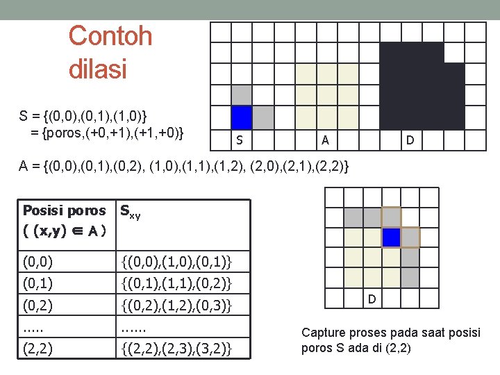 Contoh dilasi S = {(0, 0), (0, 1), (1, 0)} = {poros, (+0, +1),