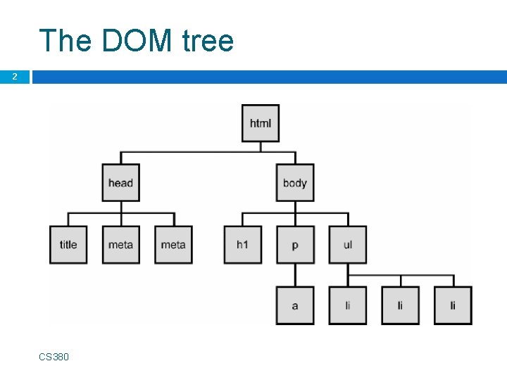 The DOM tree 2 CS 380 