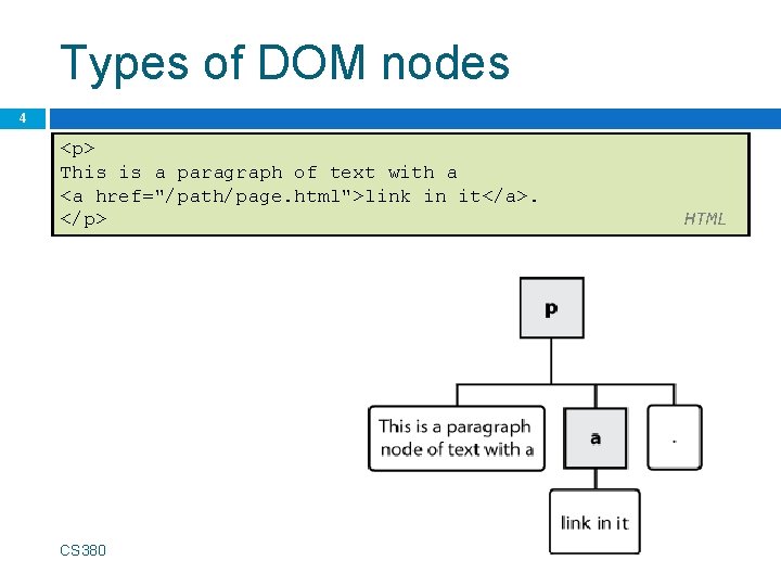 Types of DOM nodes 4 <p> This is a paragraph of text with a