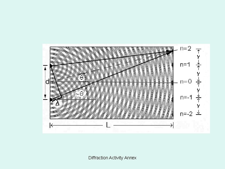 Diffraction Activity Annex 