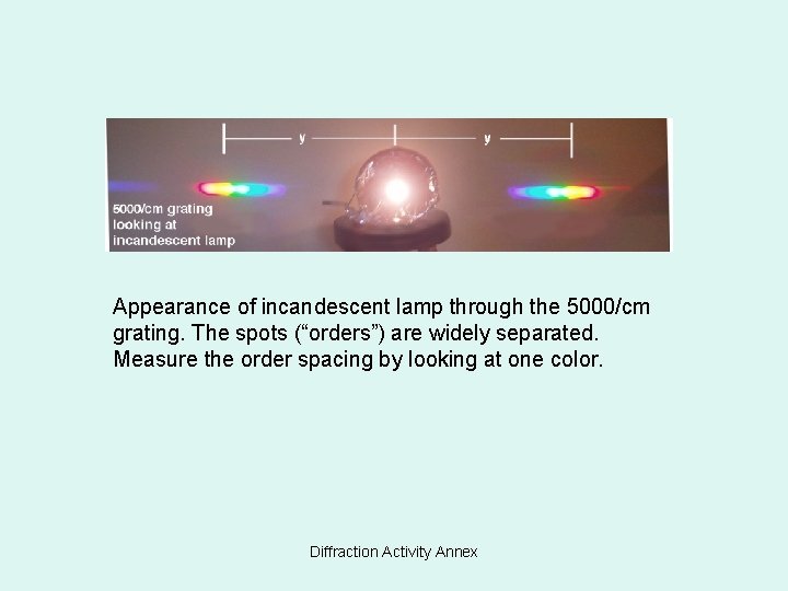 Appearance of incandescent lamp through the 5000/cm grating. The spots (“orders”) are widely separated.