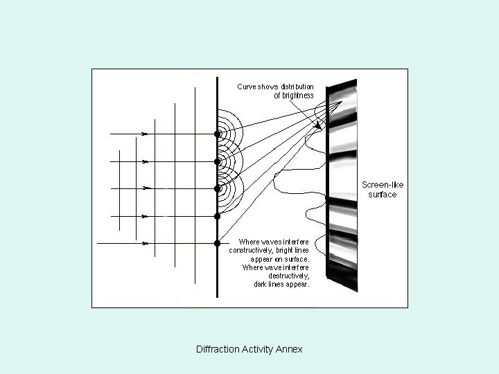 Diffraction Activity Annex 