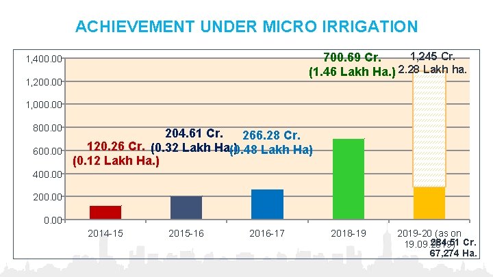 ACHIEVEMENT UNDER MICRO IRRIGATION 1, 245 Cr. 700. 69 Cr. (1. 46 Lakh Ha.