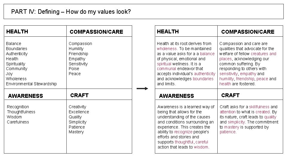 PART IV: Defining – How do my values look? HEALTH COMPASSION/CARE HEALTH Balance Boundaries