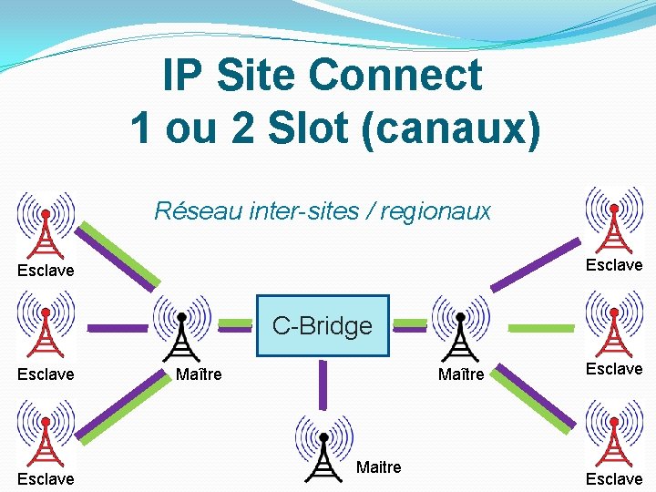 IP Site Connect 1 ou 2 Slot (canaux) Réseau inter-sites / regionaux Esclave C-Bridge IP Site Connect 1 ou 2 Slot (canaux) Réseau inter-sites / regionaux Esclave C-Bridge