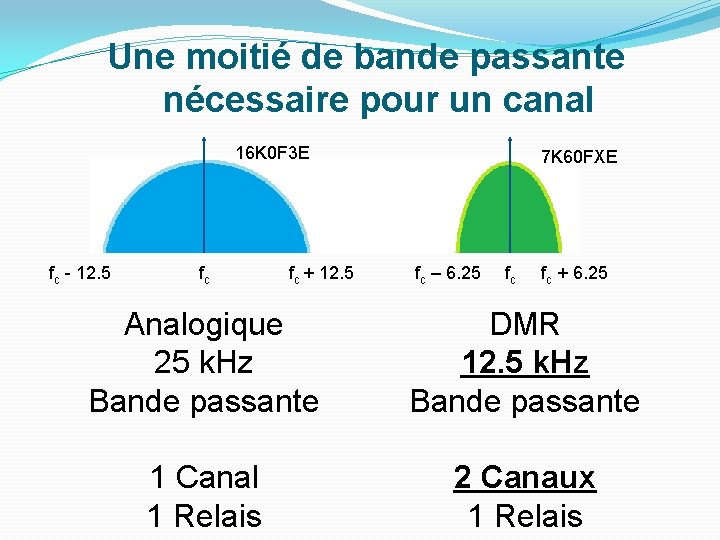 Une moitié de bande passante nécessaire pour un canal 16 K 0 F 3 Une moitié de bande passante nécessaire pour un canal 16 K 0 F 3