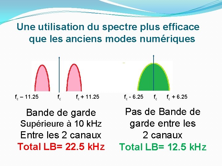 Une utilisation du spectre plus efficace que les anciens modes numériques fc – 11. Une utilisation du spectre plus efficace que les anciens modes numériques fc – 11.