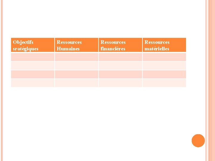 Objectifs sratégiques Ressources Humaines Ressources financières Ressources matérielles 