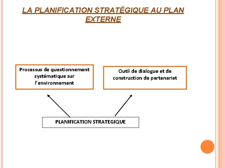 LA PLANIFICATION STRATÉGIQUE AU PLAN EXTERNE Processus de questionnement systématique sur l’environnement Outil de