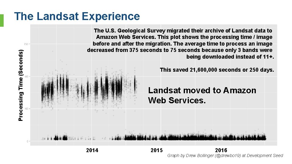 Processing Time (Seconds) The Landsat Experience The U. S. Geological Survey migrated their archive