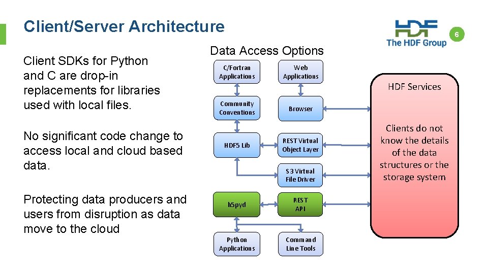 Client/Server Architecture Client SDKs for Python and C are drop-in replacements for libraries used