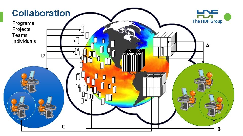 Collaboration Programs Projects Teams Individuals A D C B 
