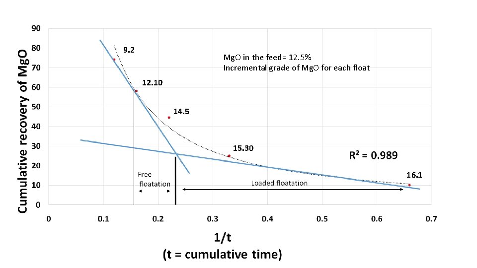 9. 2 Mg. O in the feed= 12. 5% Incremental grade of Mg. O