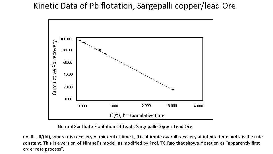 Cumulative Pb recovery Kinetic Data of Pb flotation, Sargepalli copper/lead Ore 100. 00 80.