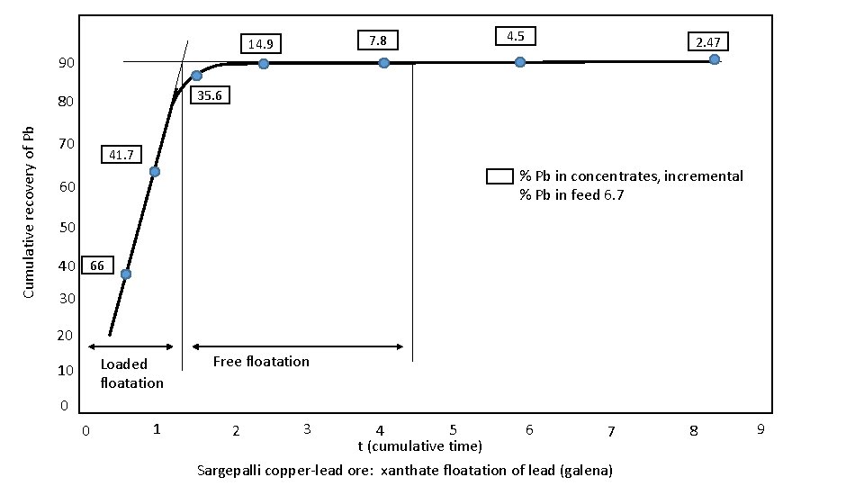 90 4. 5 2. 47 35. 6 80 Cumulative recovery of Pb 7. 8