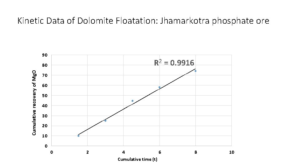 Kinetic Data of Dolomite Floatation: Jhamarkotra phosphate ore 90 R 2 = 0. 9916