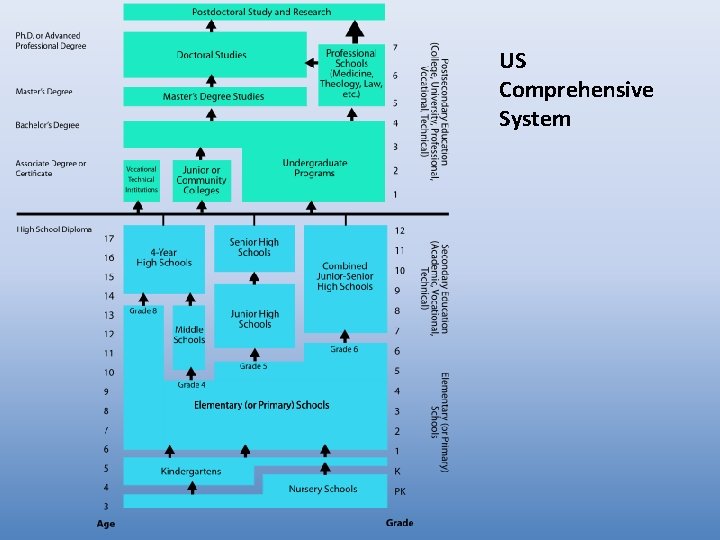 US Comprehensive System 