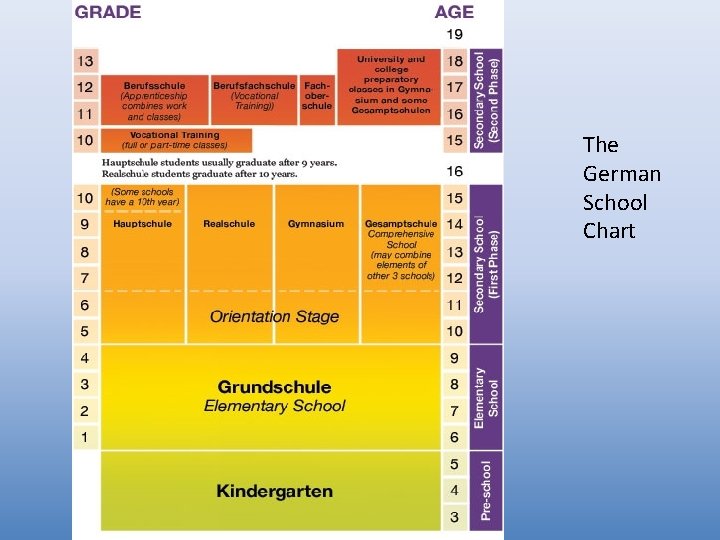 The German School Chart 
