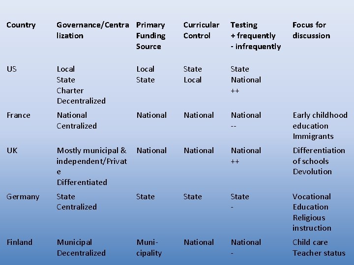 Country Governance/Centra Primary lization Funding Source Curricular Control Testing + frequently - infrequently Focus